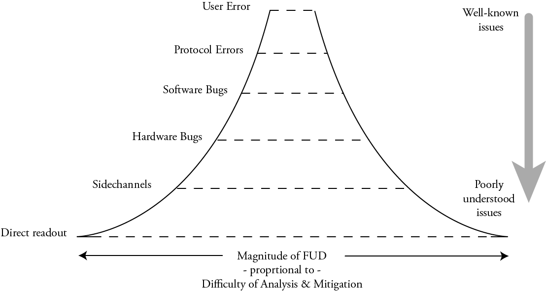 Towards a More Open Secure Element Chip