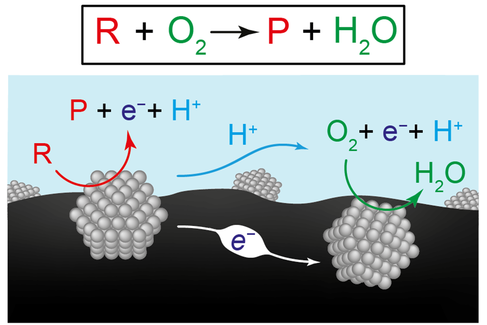 Chemical reactions for the energy transition