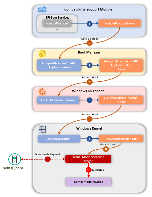 CosmicStrand: The discovery of a sophisticated UEFI firmware rootkit